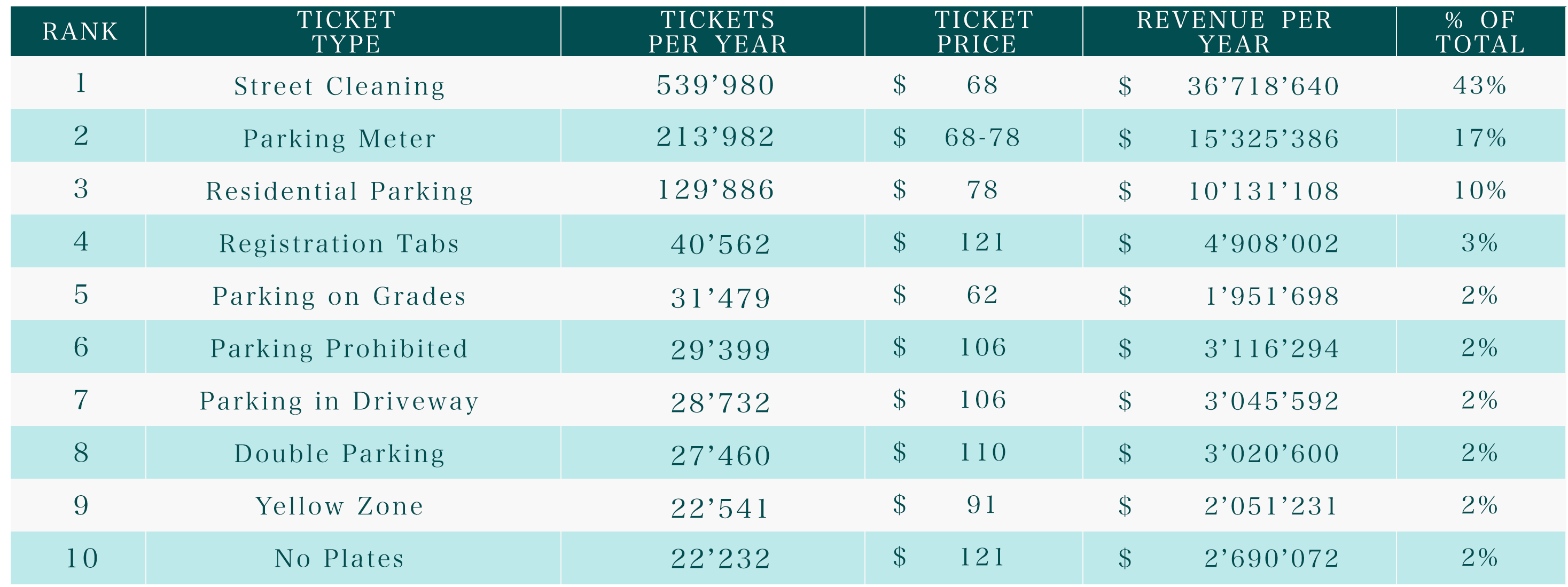 Chart - SF Parking Tickets (2016)