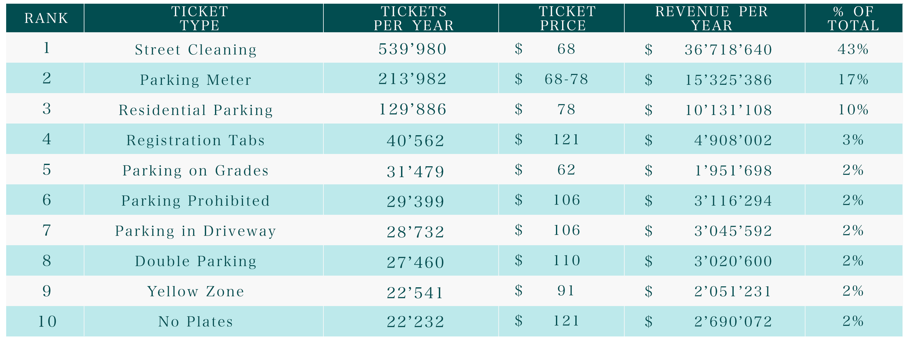 Ticket issued. Ticket Rank.