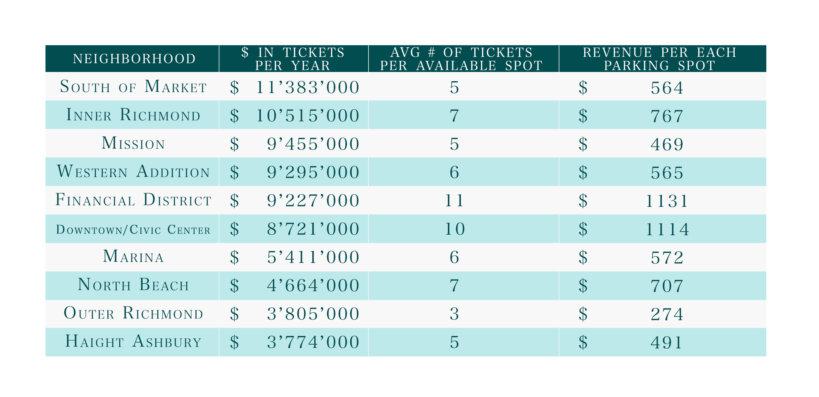 san francisco parking tickets