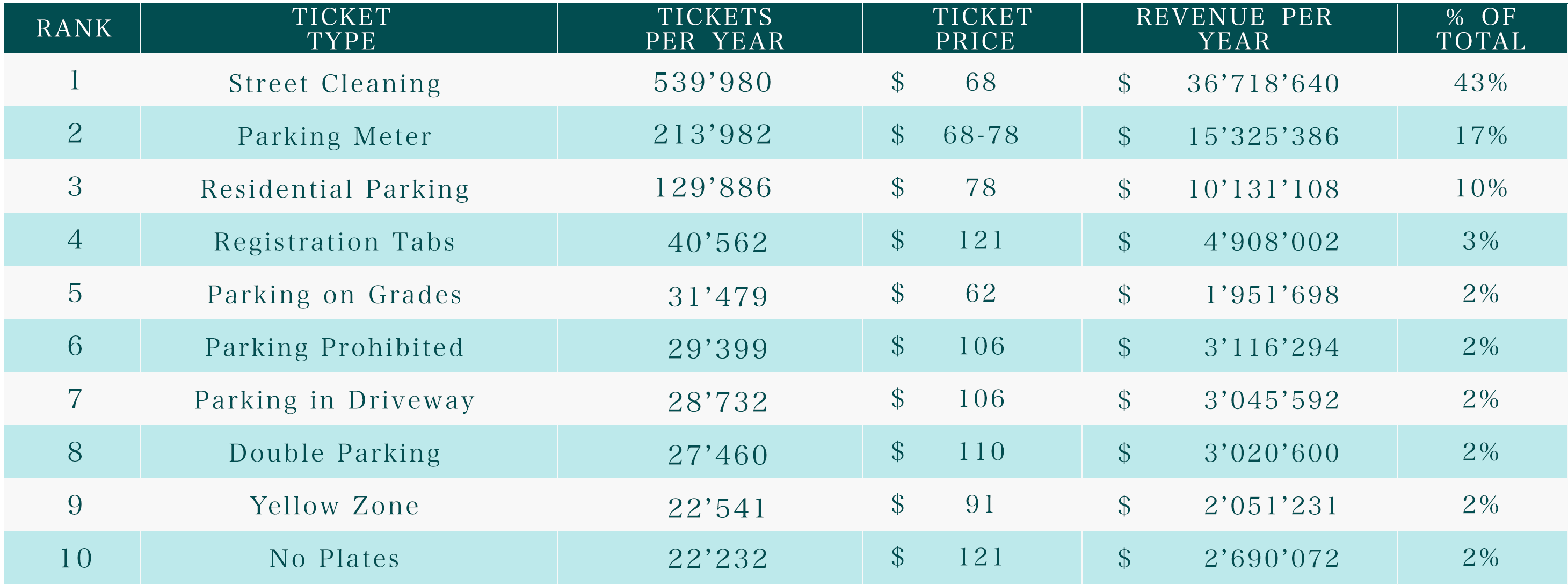 sf most issued ticket table