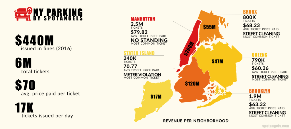 NYC parking by boroughs