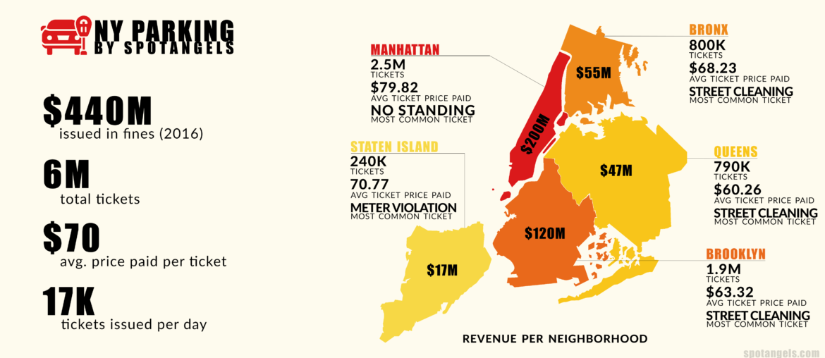 NYC parking by boroughs