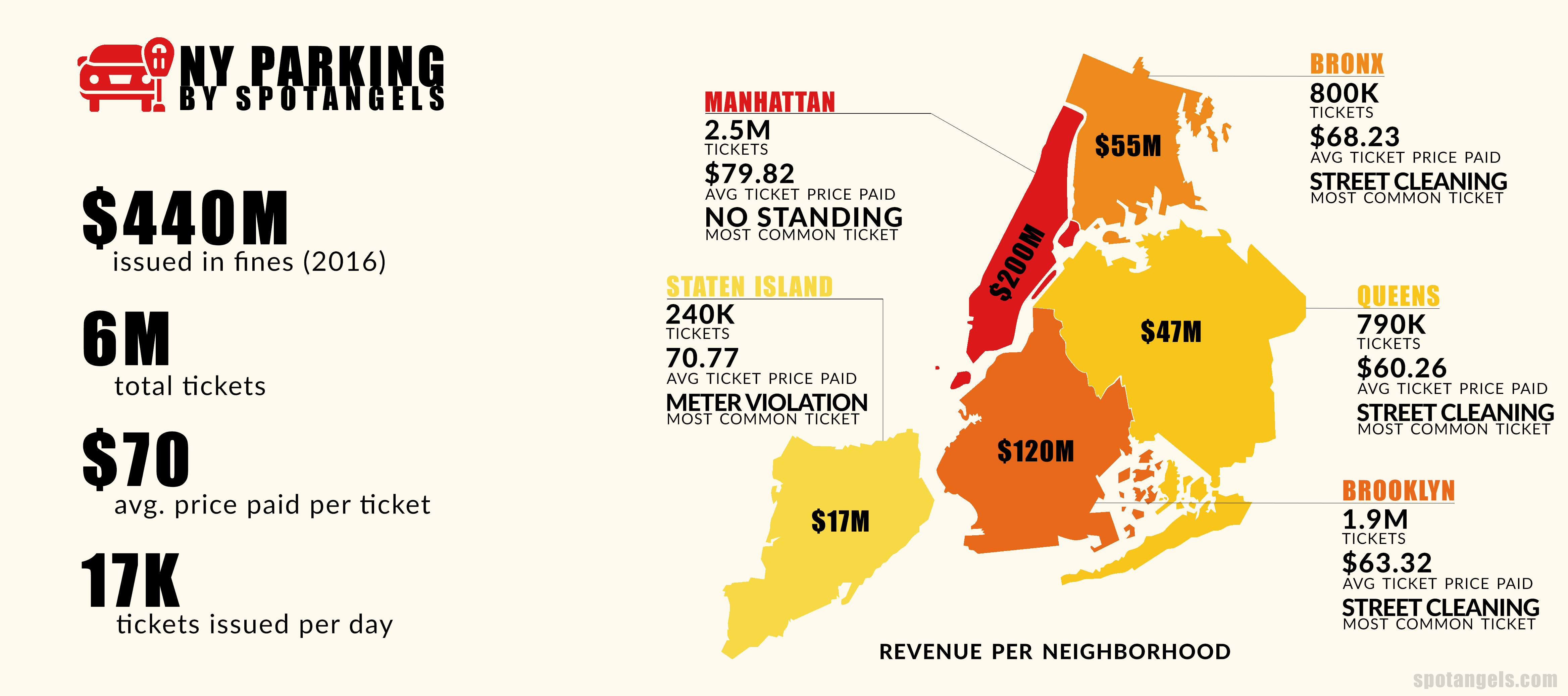 NYC parking tickets by boroughs