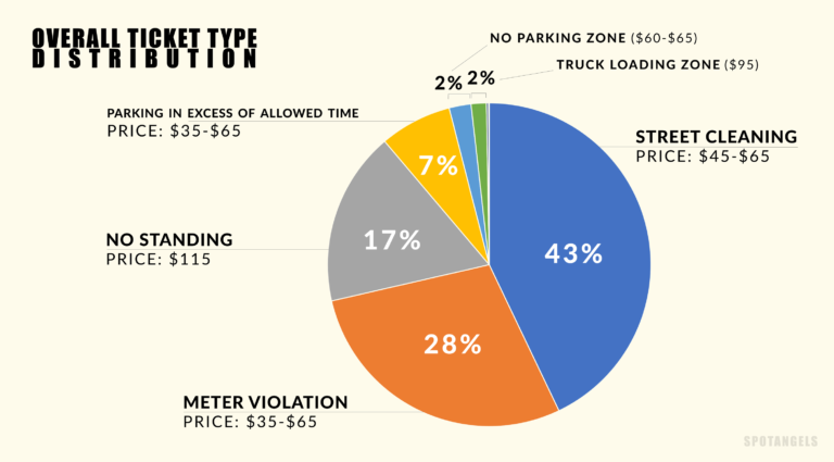 Chart - NYC Parking Tickets (2016)